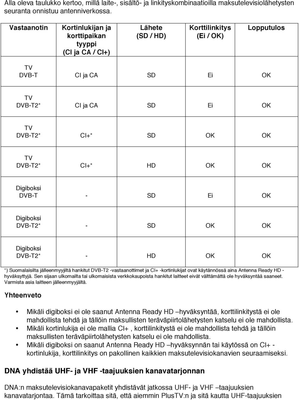 TV DVB-T2* CI+* HD OK OK Digiboksi DVB-T - SD Ei OK Digiboksi DVB-T2* - SD OK OK Digiboksi DVB-T2* - HD OK OK *) Suomalaisilta jälleenmyyjiltä hankitut DVB-T2 -vastaanottimet ja CI+ -kortinlukijat