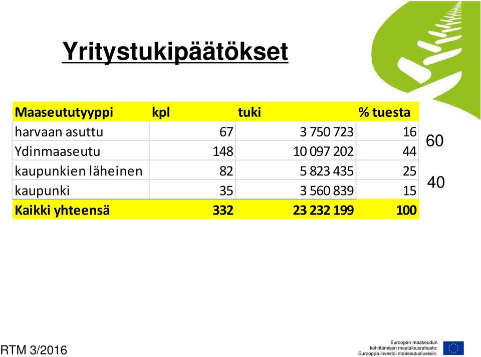 202 44 kaupunkien läheinen 82 5823 435 25 kaupunki 35