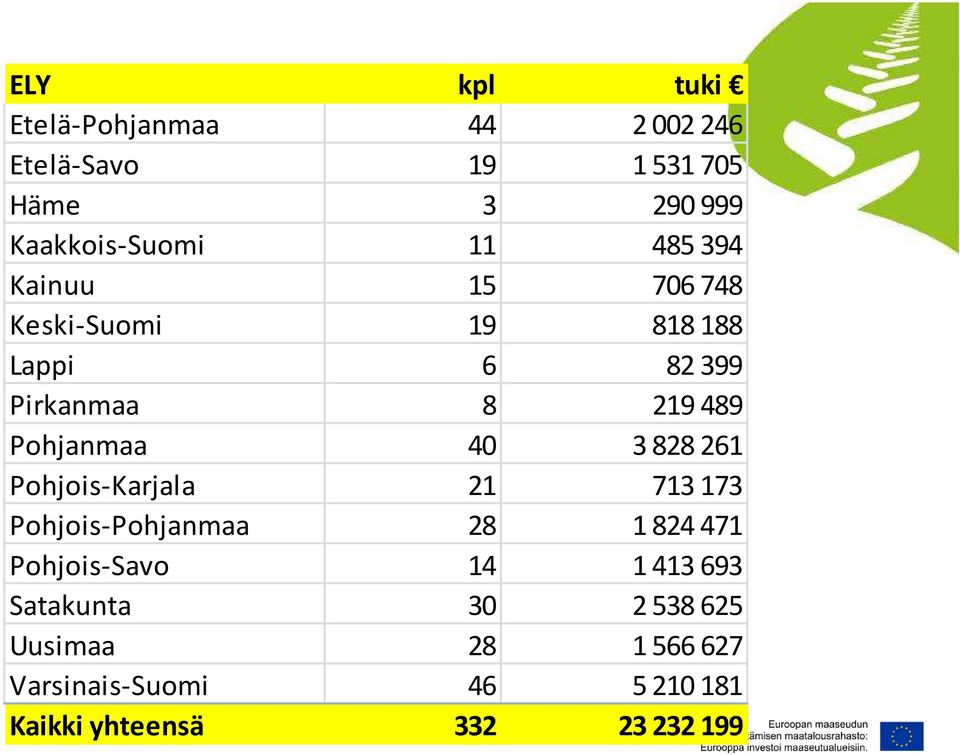 40 3828 261 Pohjois-Karjala 21 713 173 Pohjois-Pohjanmaa 28 1824 471 Pohjois-Savo 14 1413 693