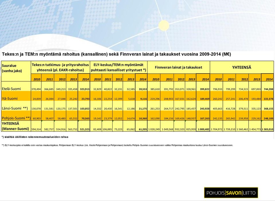 2011 2012 2013 2014 Etelä-Suomi 378,494 366,685 349,213 335,458 323,913 32,829 40,822 32,231 32,585 20,553 385,610 391,792 353,071 328,961 399,822 796,933 799,299 734,515 697,003 744,288 Itä-Suomi