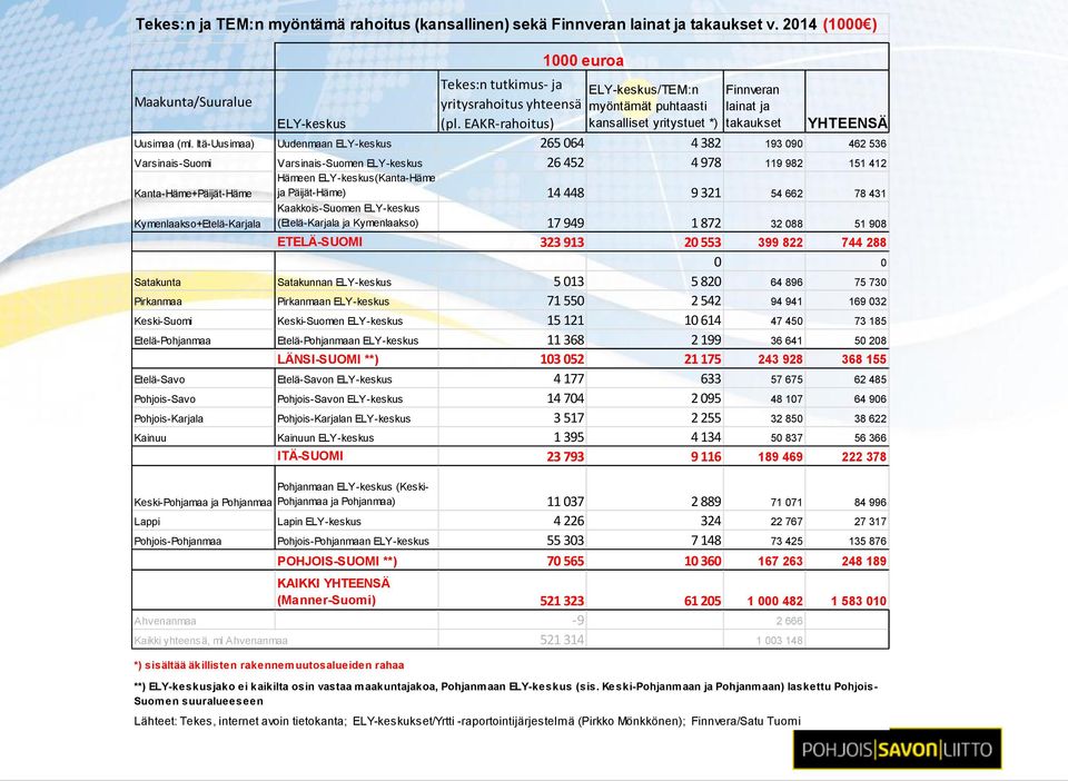 Itä-Uusimaa) Uudenmaan ELY-keskus 265 064 4 382 193 090 462 536 Varsinais-Suomi Varsinais-Suomen ELY-keskus 26 452 4 978 119 982 151 412 Kanta-Häme+Päijät-Häme Hämeen ELY-keskus(Kanta-Häme ja