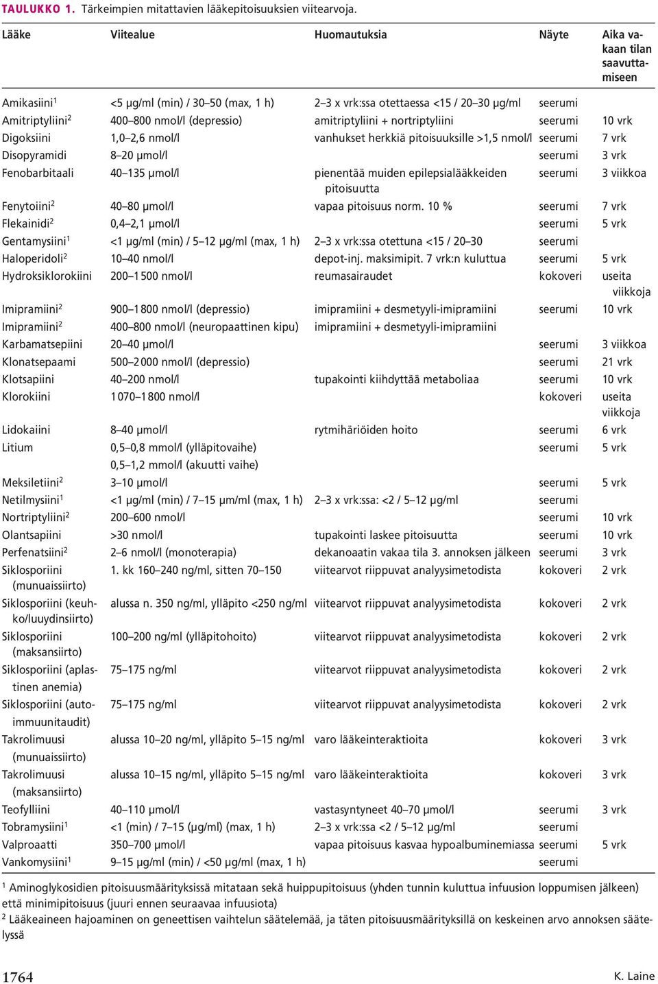 (depressio) amitriptyliini + nortriptyliini seerumi 10 vrk Digoksiini 1,0 2,6 nmol/l vanhukset herkkiä pitoisuuksille >1,5 nmol/l seerumi 7 vrk Disopyramidi 8 20 µmol/l seerumi 3 vrk Fenobarbitaali