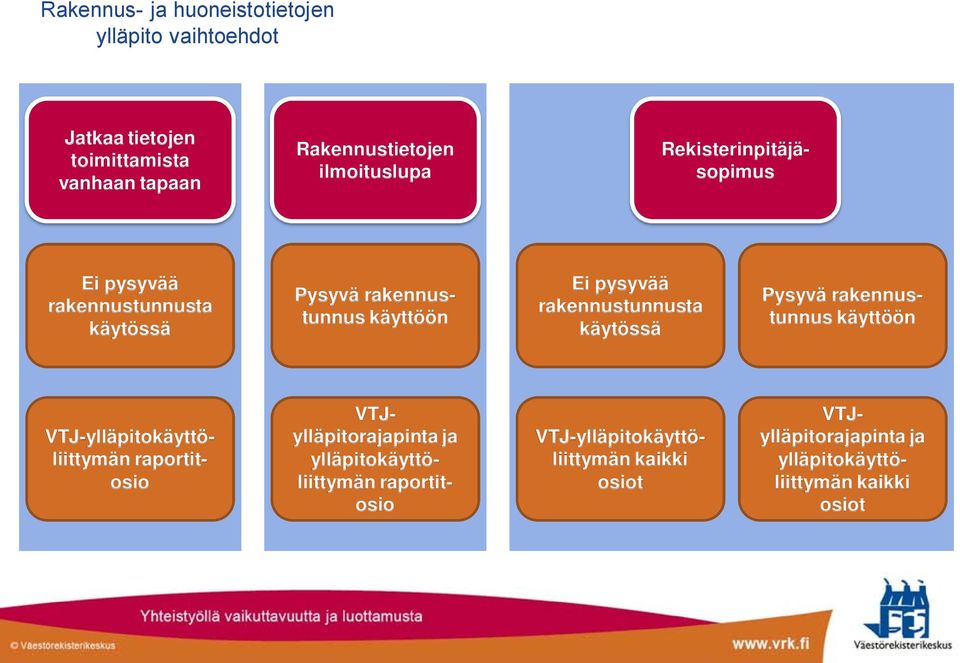 rakennustunnusta käytössä Pysyvä rakennustunnus käyttöön VTJ-ylläpitokäyttöliittymän raportitosio VTJylläpitorajapinta ja