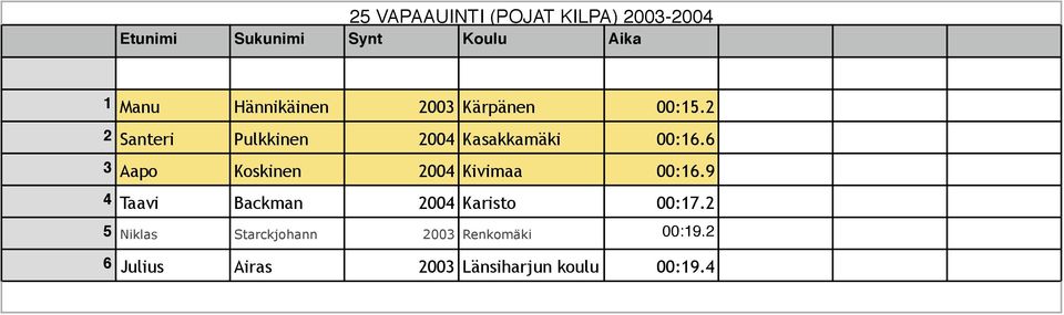 6 3 Aapo Koskinen 2004 Kivimaa 00:16.