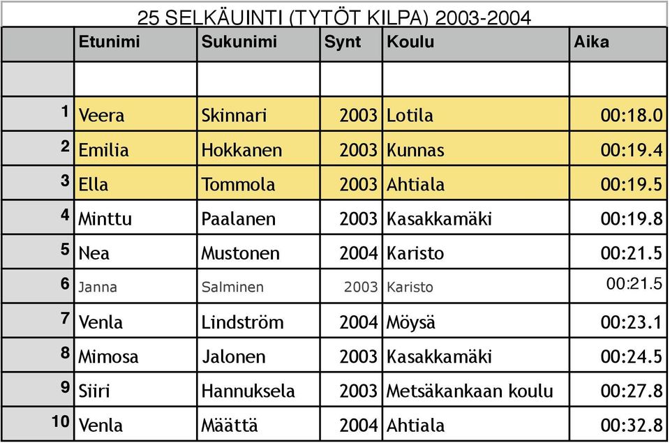 5 4 Minttu Paalanen 2003 Kasakkamäki 00:19.8 5 Nea Mustonen 2004 Karisto 00:21.