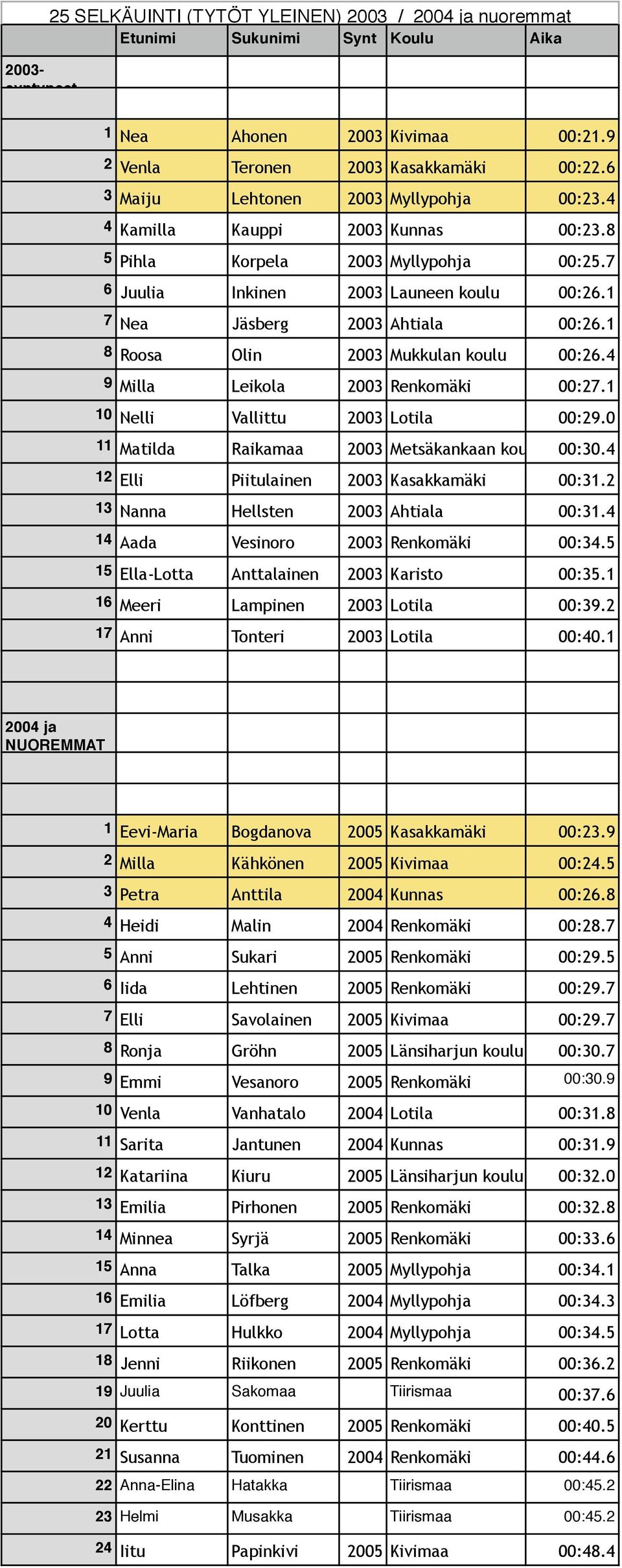 4 9 Milla Leikola 2003 Renkomäki 00:27.1 10 Nelli Vallittu 2003 Lotila 00:29.0 11 Matilda Raikamaa 2003 Metsäkankaan koulu 00:30.4 12 Elli Piitulainen 2003 Kasakkamäki 00:31.