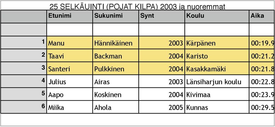2 3 Santeri Pulkkinen 2004 Kasakkamäki 00:21.