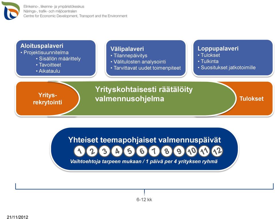 Tulkinta Suositukset jatkotoimille Yritysrekrytointi Yrityskohtaisesti räätälöity valmennusohjelma