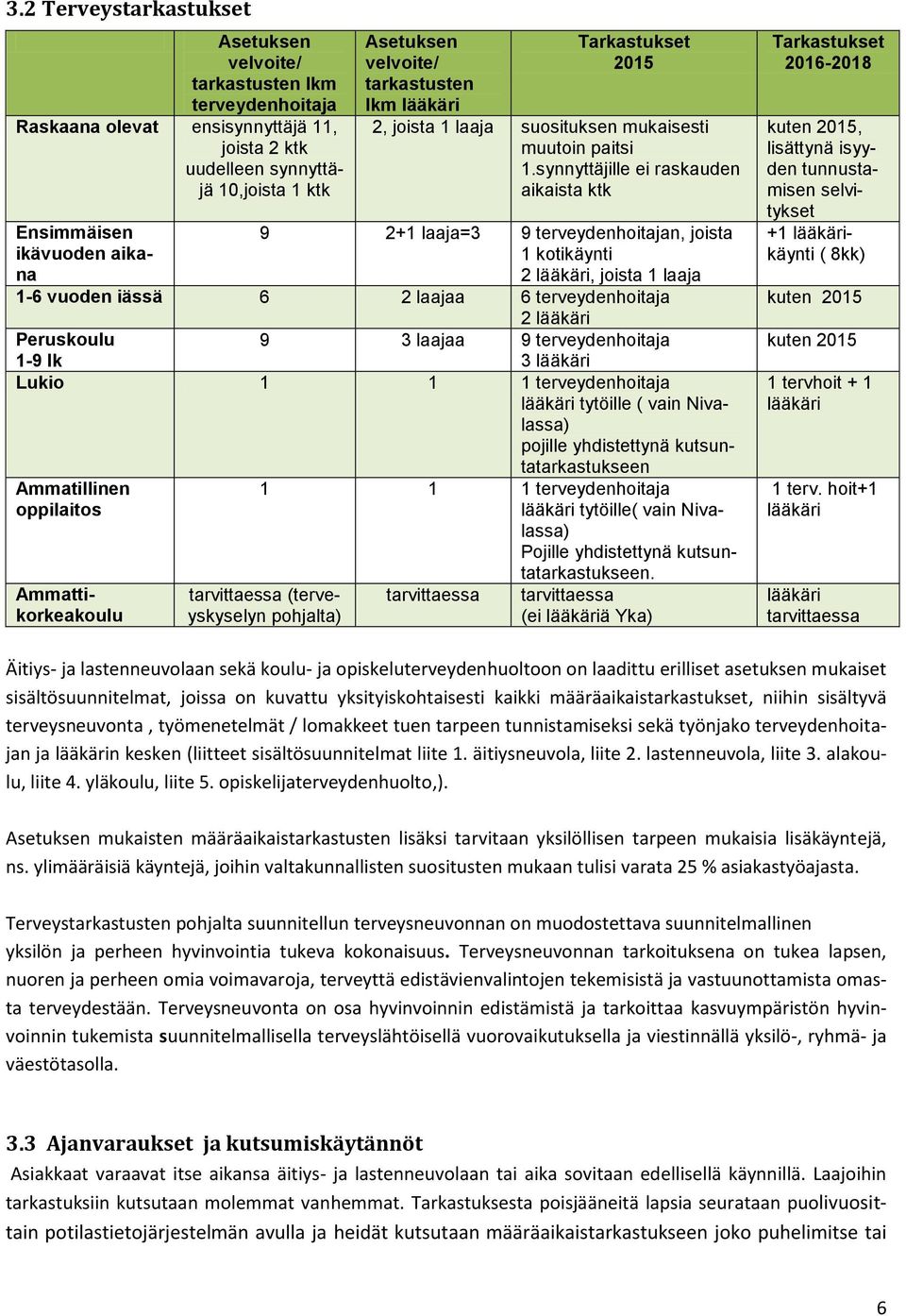 synnyttäjille ei raskauden aikaista ktk 9 2+1 laaja=3 9 terveydenhoitajan, joista 1 kotikäynti 2 lääkäri, joista 1 laaja 1-6 vuoden iässä 6 2 laajaa 6 terveydenhoitaja 2 lääkäri Peruskoulu 9 3 laajaa