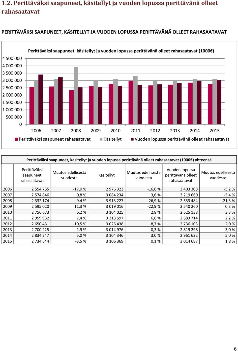 perittävänä olleet rahasaatavat Perittäväksi saapuneet, käsitellyt ja vuoden lopussa perittävänä olleet rahasaatavat (1 ) yhteensä Perittäväksi saapuneet rahasaatavat Muutos edellisestä vuodesta