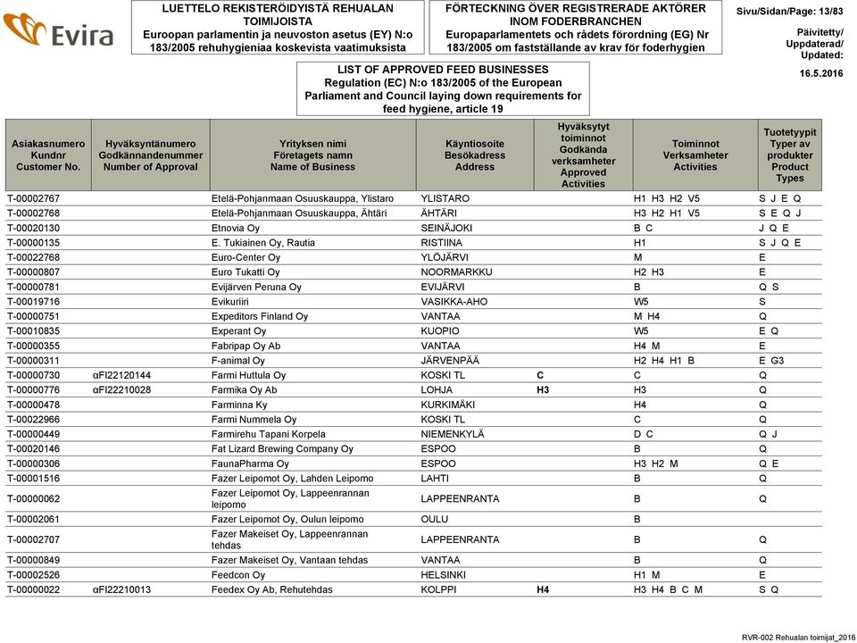 FÖRTECKNING ÖVER REGISTRERADE AKTÖRER INOM FODERBRANCHEN Europaparlamentets och rådets förordning (EG) Nr 183/2005 om fastställande av krav för foderhygien Regulation (EC) N:o 183/2005 of the