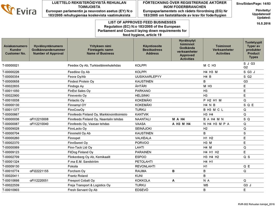 FÖRTECKNING ÖVER REGISTRERADE AKTÖRER INOM FODERBRANCHEN Europaparlamentets och rådets förordning (EG) Nr 183/2005 om fastställande av krav för foderhygien Regulation (EC) N:o 183/2005 of the