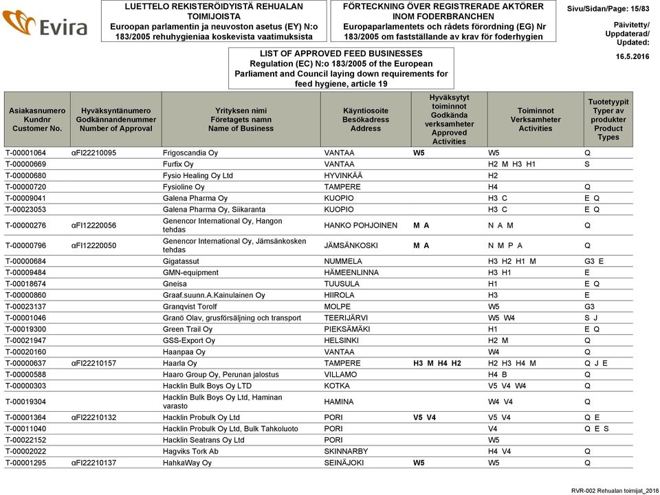 FÖRTECKNING ÖVER REGISTRERADE AKTÖRER INOM FODERBRANCHEN Europaparlamentets och rådets förordning (EG) Nr 183/2005 om fastställande av krav för foderhygien Regulation (EC) N:o 183/2005 of the