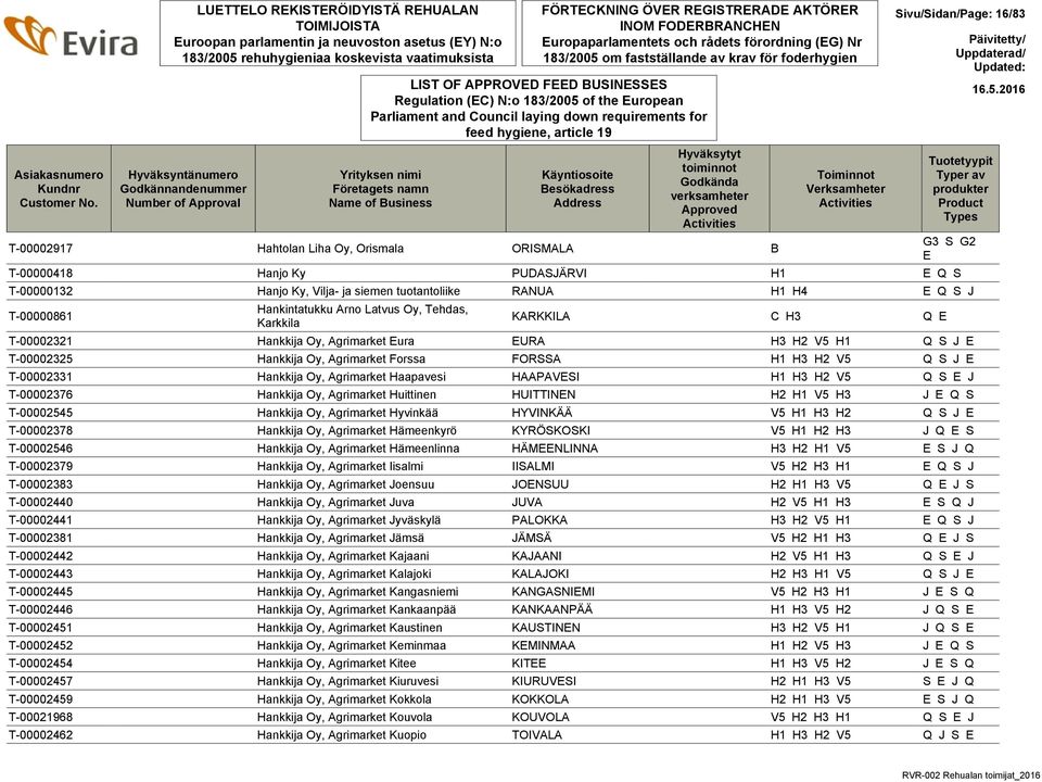 FÖRTECKNING ÖVER REGISTRERADE AKTÖRER INOM FODERBRANCHEN Europaparlamentets och rådets förordning (EG) Nr 183/2005 om fastställande av krav för foderhygien Regulation (EC) N:o 183/2005 of the
