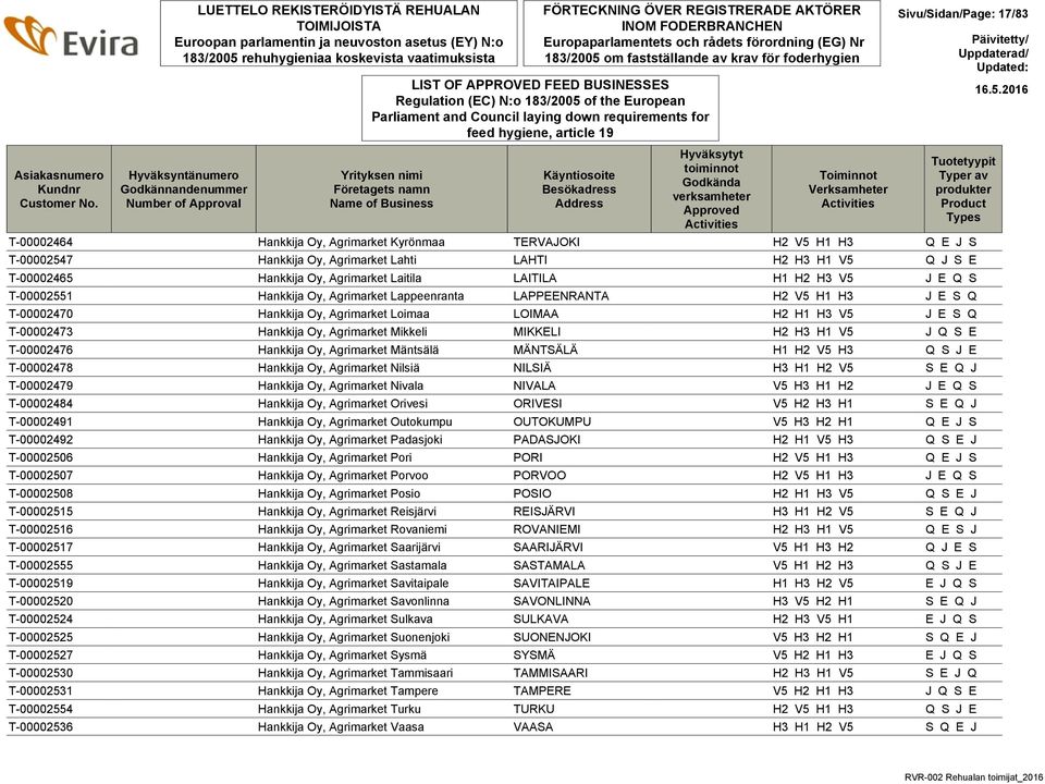FÖRTECKNING ÖVER REGISTRERADE AKTÖRER INOM FODERBRANCHEN Europaparlamentets och rådets förordning (EG) Nr 183/2005 om fastställande av krav för foderhygien Regulation (EC) N:o 183/2005 of the