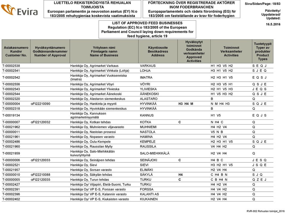 FÖRTECKNING ÖVER REGISTRERADE AKTÖRER INOM FODERBRANCHEN Europaparlamentets och rådets förordning (EG) Nr 183/2005 om fastställande av krav för foderhygien Regulation (EC) N:o 183/2005 of the