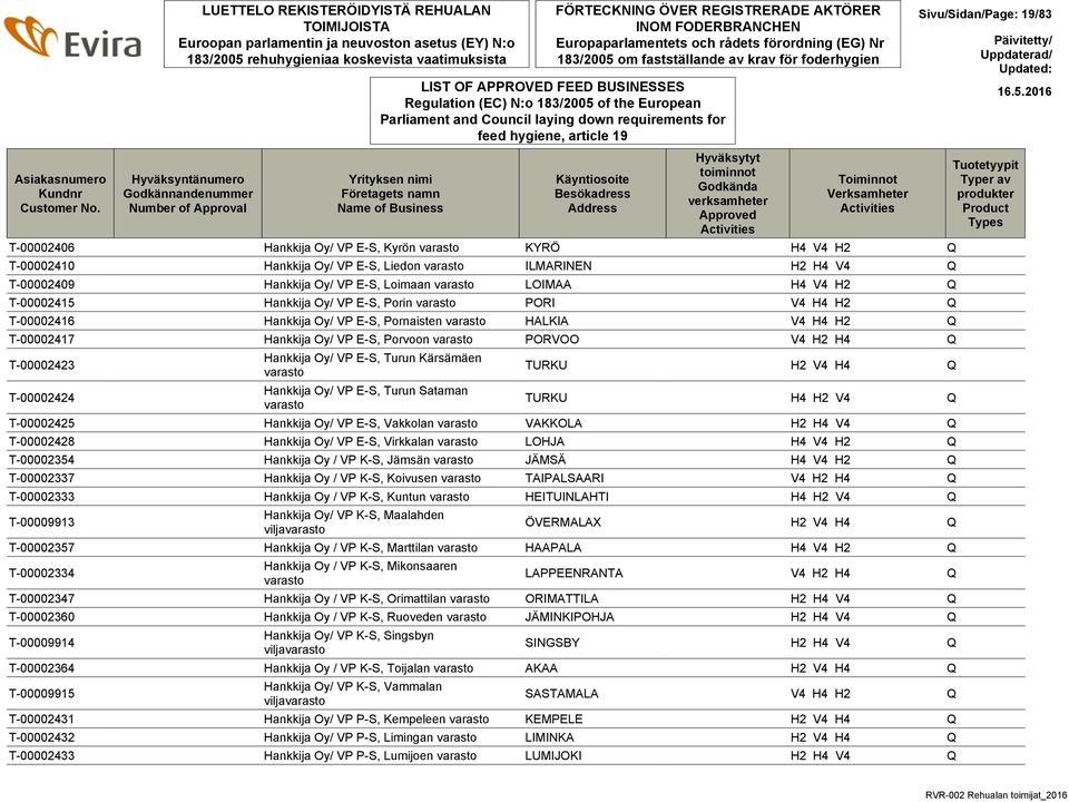 FÖRTECKNING ÖVER REGISTRERADE AKTÖRER INOM FODERBRANCHEN Europaparlamentets och rådets förordning (EG) Nr 183/2005 om fastställande av krav för foderhygien Regulation (EC) N:o 183/2005 of the