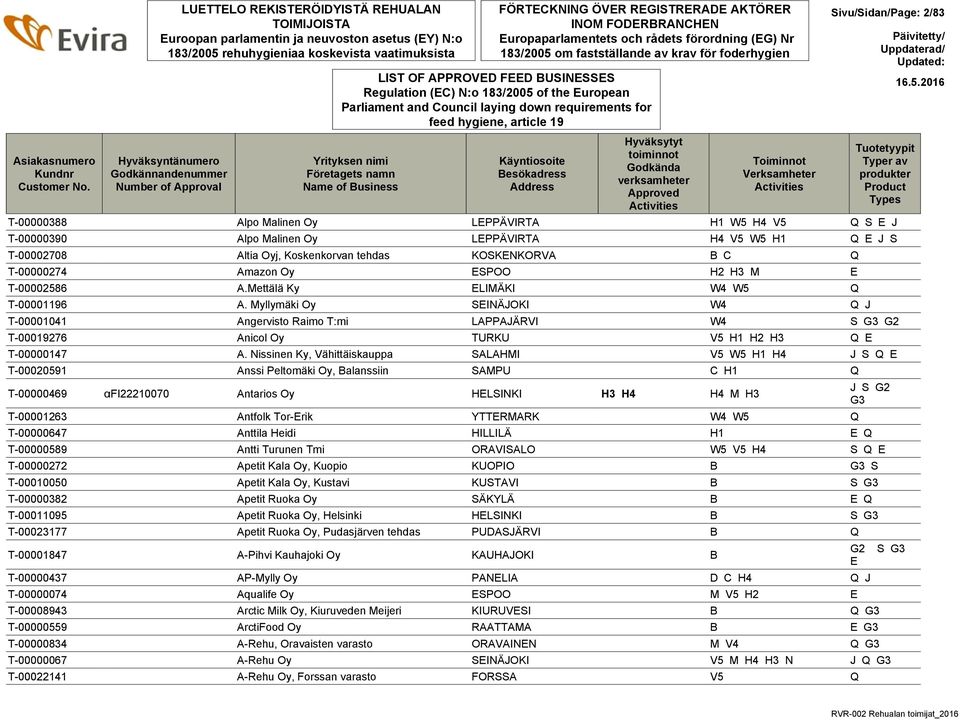 FÖRTECKNING ÖVER REGISTRERADE AKTÖRER INOM FODERBRANCHEN Europaparlamentets och rådets förordning (EG) Nr 183/2005 om fastställande av krav för foderhygien Regulation (EC) N:o 183/2005 of the