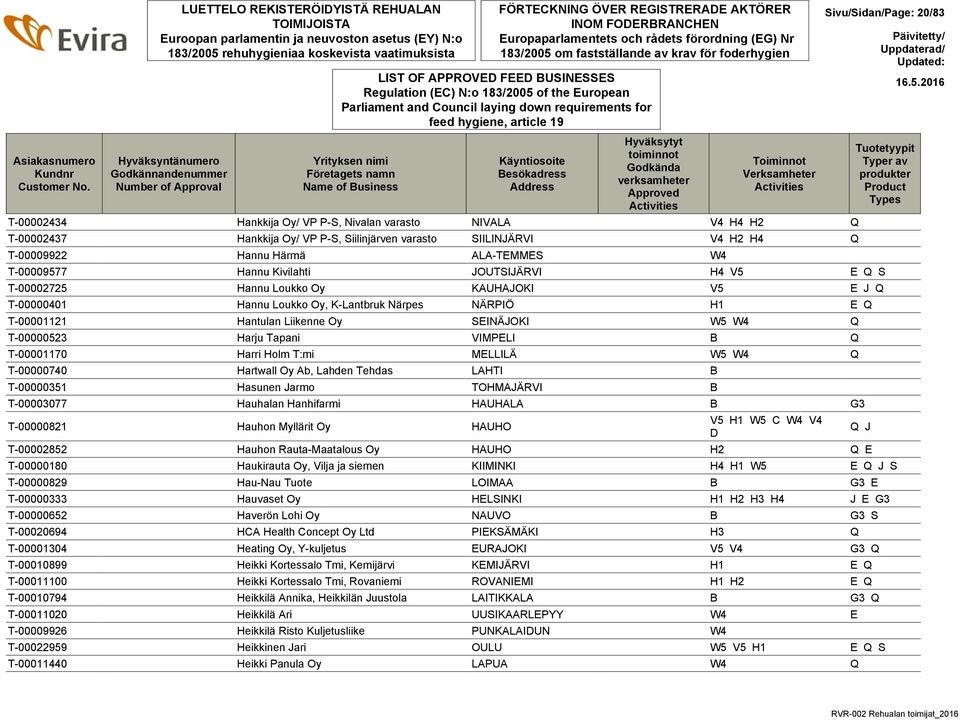 FÖRTECKNING ÖVER REGISTRERADE AKTÖRER INOM FODERBRANCHEN Europaparlamentets och rådets förordning (EG) Nr 183/2005 om fastställande av krav för foderhygien Regulation (EC) N:o 183/2005 of the