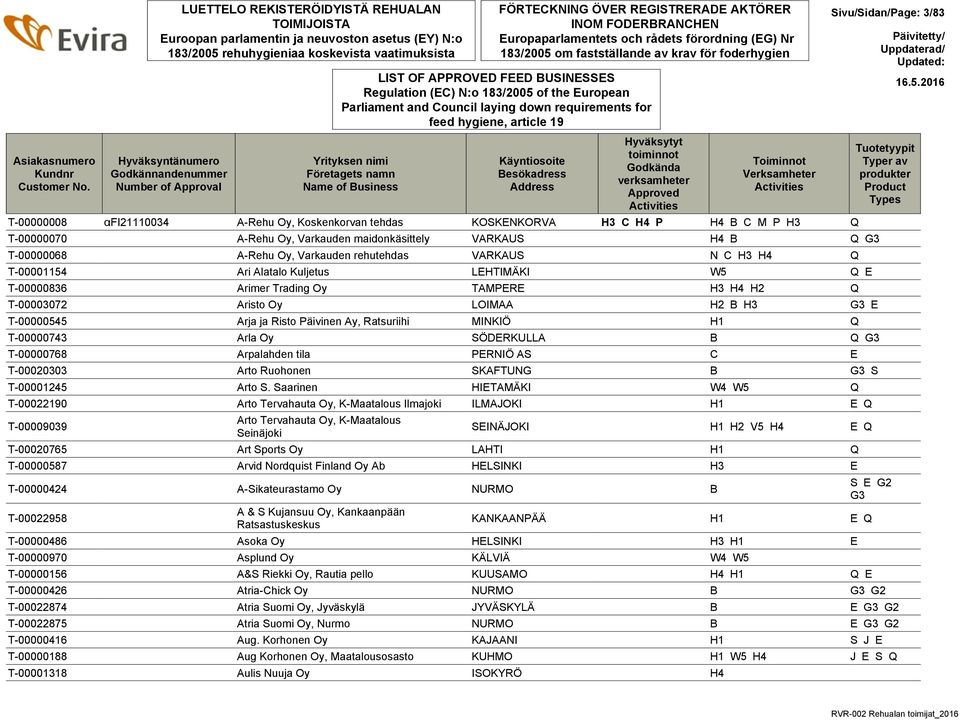 FÖRTECKNING ÖVER REGISTRERADE AKTÖRER INOM FODERBRANCHEN Europaparlamentets och rådets förordning (EG) Nr 183/2005 om fastställande av krav för foderhygien Regulation (EC) N:o 183/2005 of the