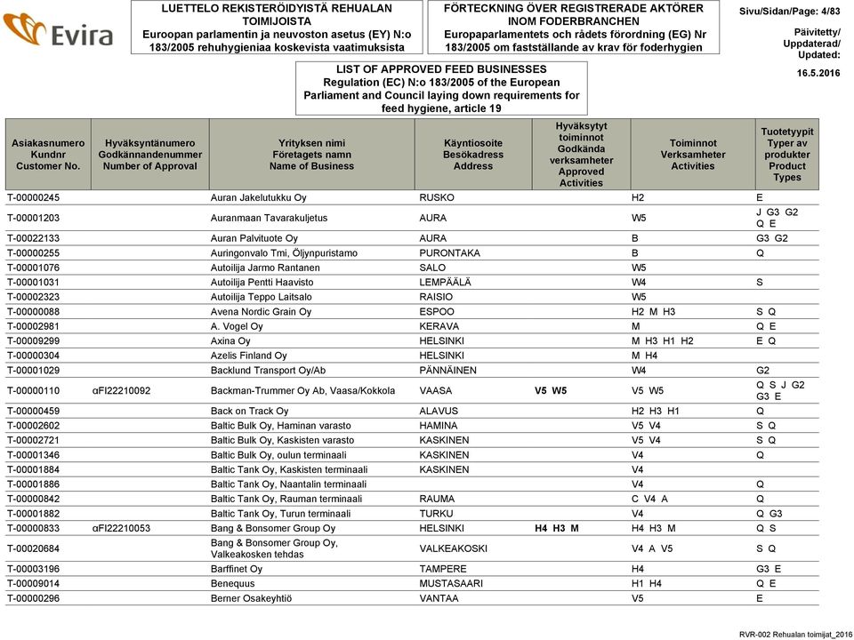 FÖRTECKNING ÖVER REGISTRERADE AKTÖRER INOM FODERBRANCHEN Europaparlamentets och rådets förordning (EG) Nr 183/2005 om fastställande av krav för foderhygien Regulation (EC) N:o 183/2005 of the