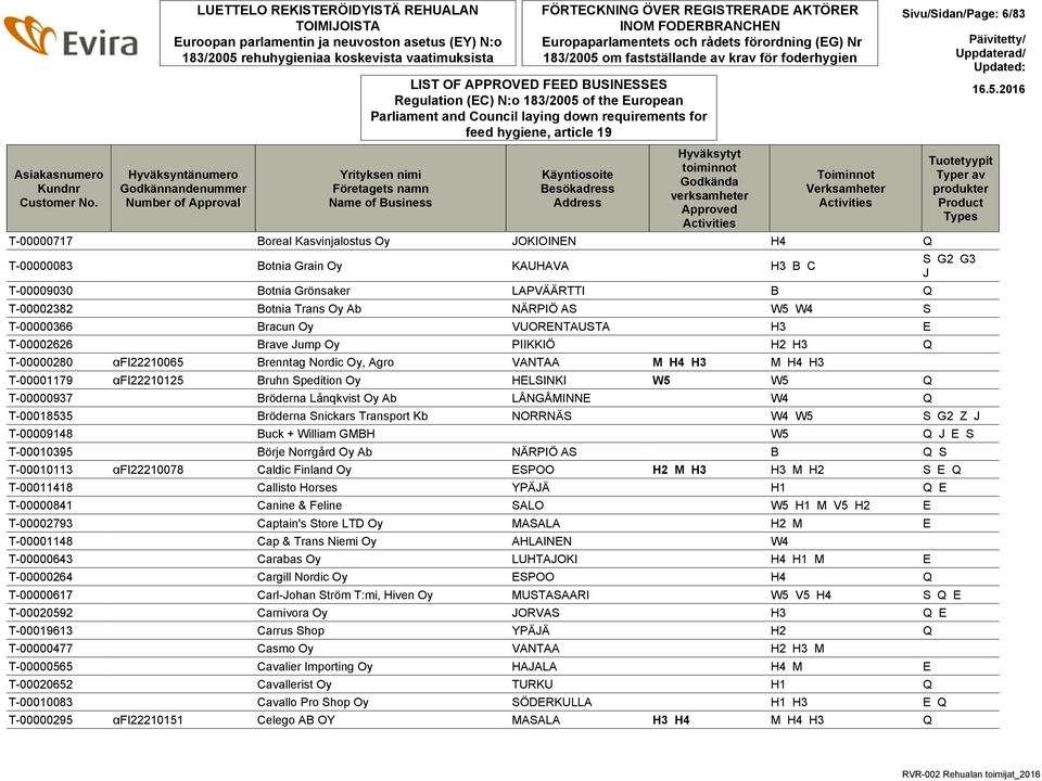 FÖRTECKNING ÖVER REGISTRERADE AKTÖRER INOM FODERBRANCHEN Europaparlamentets och rådets förordning (EG) Nr 183/2005 om fastställande av krav för foderhygien Regulation (EC) N:o 183/2005 of the