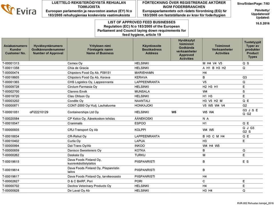 FÖRTECKNING ÖVER REGISTRERADE AKTÖRER INOM FODERBRANCHEN Europaparlamentets och rådets förordning (EG) Nr 183/2005 om fastställande av krav för foderhygien Regulation (EC) N:o 183/2005 of the