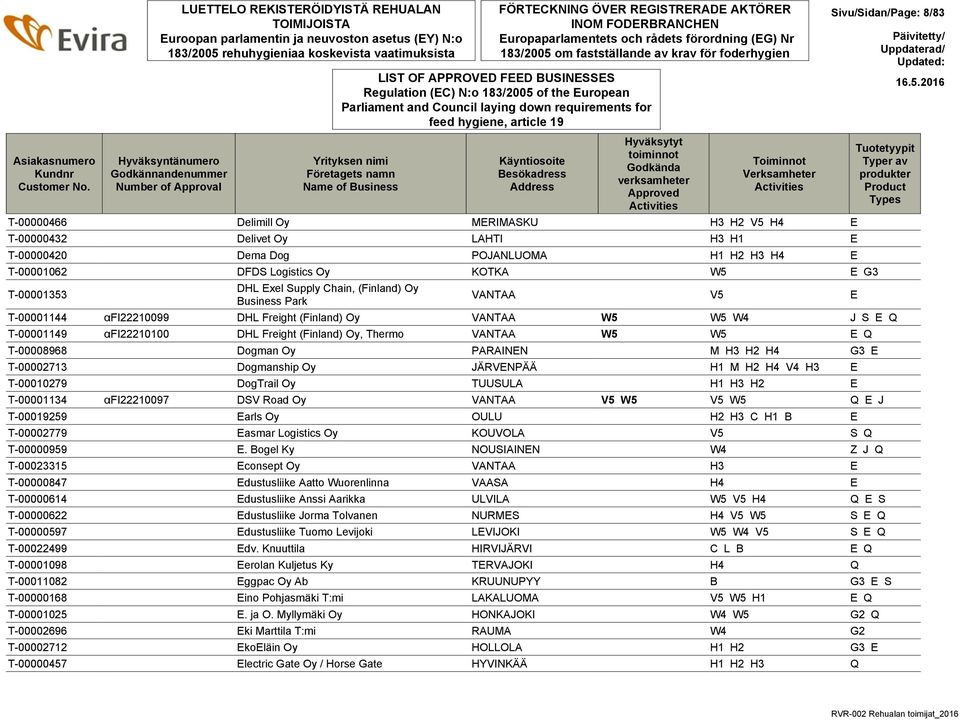 FÖRTECKNING ÖVER REGISTRERADE AKTÖRER INOM FODERBRANCHEN Europaparlamentets och rådets förordning (EG) Nr 183/2005 om fastställande av krav för foderhygien Regulation (EC) N:o 183/2005 of the
