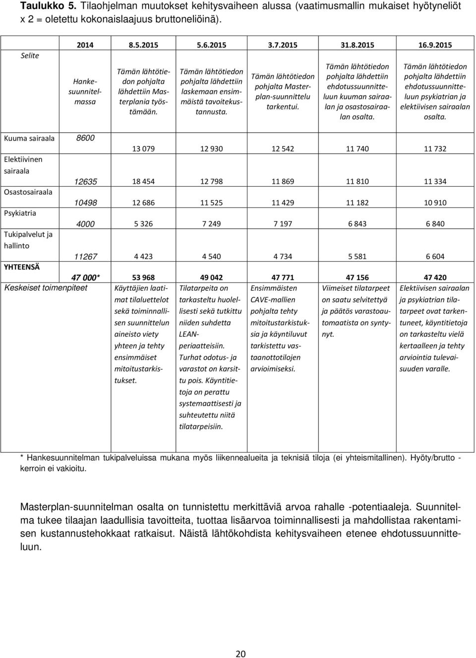 Tämän lähtötiedon pohjalta Masterplan-suunnittelu tarkentui. Tämän lähtötiedon pohjalta lähdettiin ehdotussuunnitteluun kuuman sairaalan ja osastosairaalan osalta.