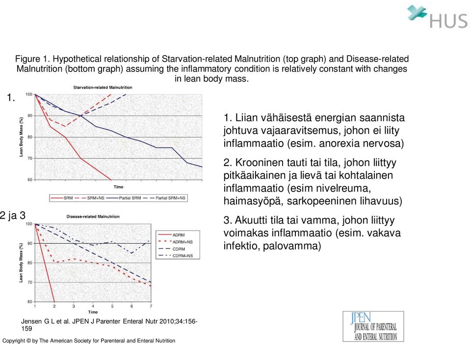 with changes in lean body mass. 2 ja 3 1. Liian vähäisestä energian saannista johtuva vajaaravitsemus, johon ei liity inflammaatio (esim. anorexia nervosa) 2.