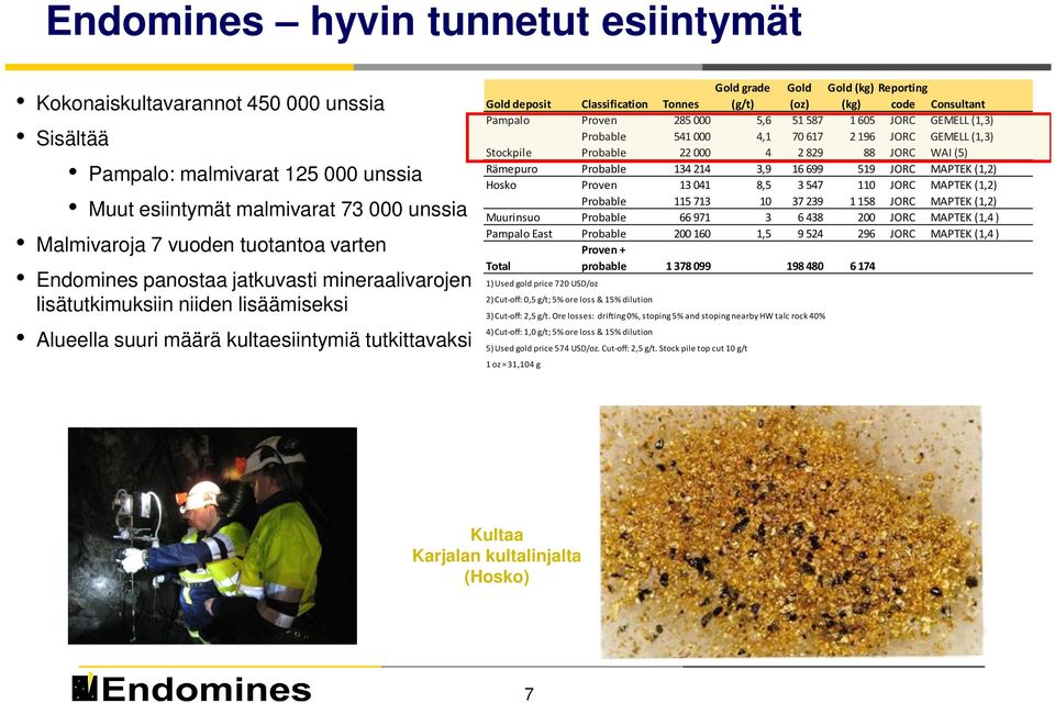 Tonnes (g/t) (oz) (kg) code Consultant Pampalo Proven 285000 5,6 51587 1605 JORC GEMELL (1,3) Probable 541000 4,1 70617 2196 JORC GEMELL (1,3) Stockpile Probable 22000 4 2829 88 JORC WAI (5) Rämepuro