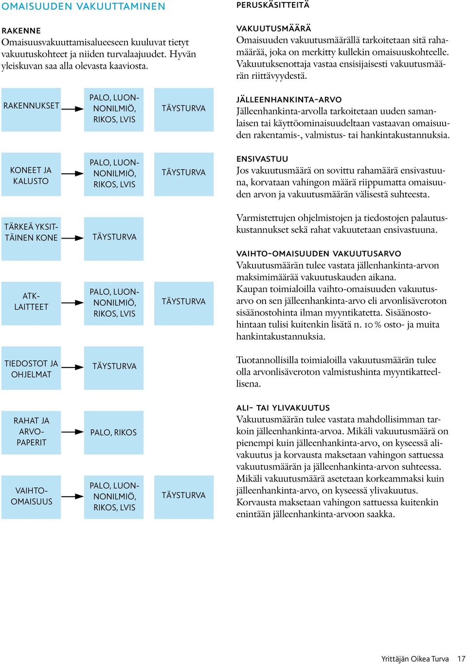 Vakuutuksenottaja vastaa ensisijaisesti vakuutusmäärän riittävyydestä.