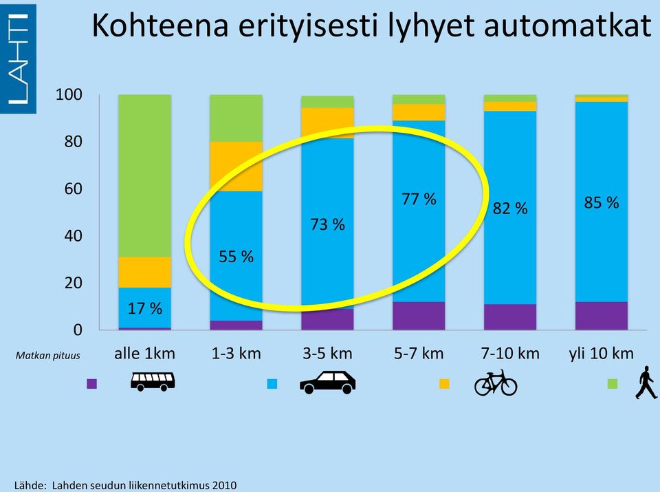 % 17 % alle 1km 1-3 km 3-5 km 5-7 km 7-10 km