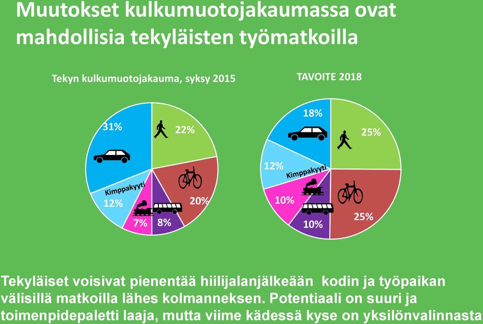 Tekyläiset voisivat pienentää hiilijalanjälkeään kodin ja työpaikan välisillä matkoilla