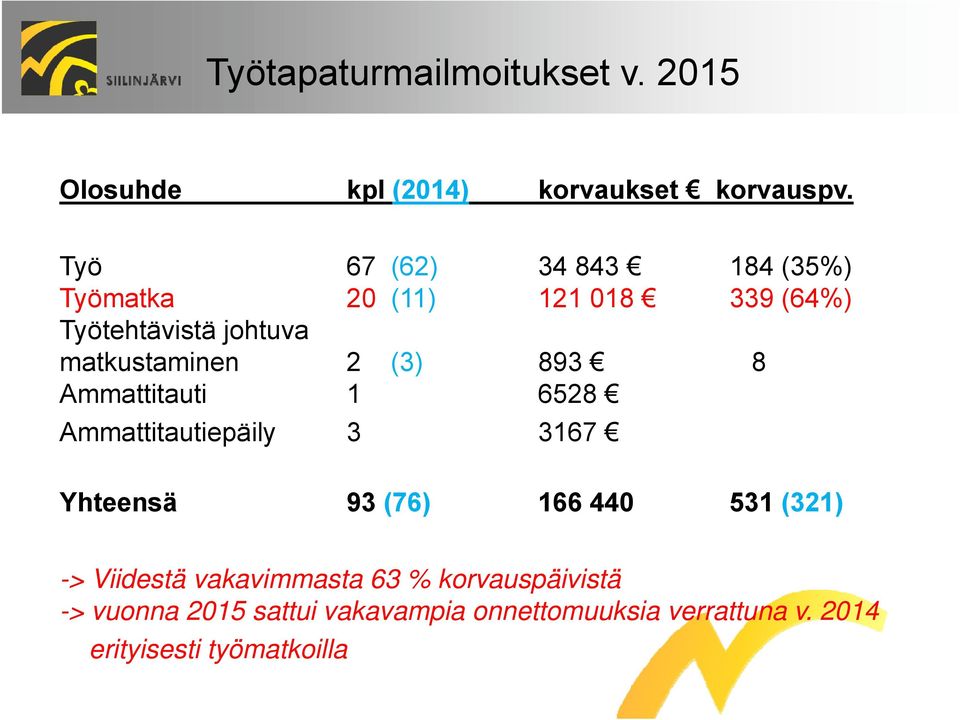 2 (3) 893 8 Ammattitauti 1 6528 Ammattitautiepäily 3 3167 Yhteensä 93 (76) 166 440 531 (321) ->