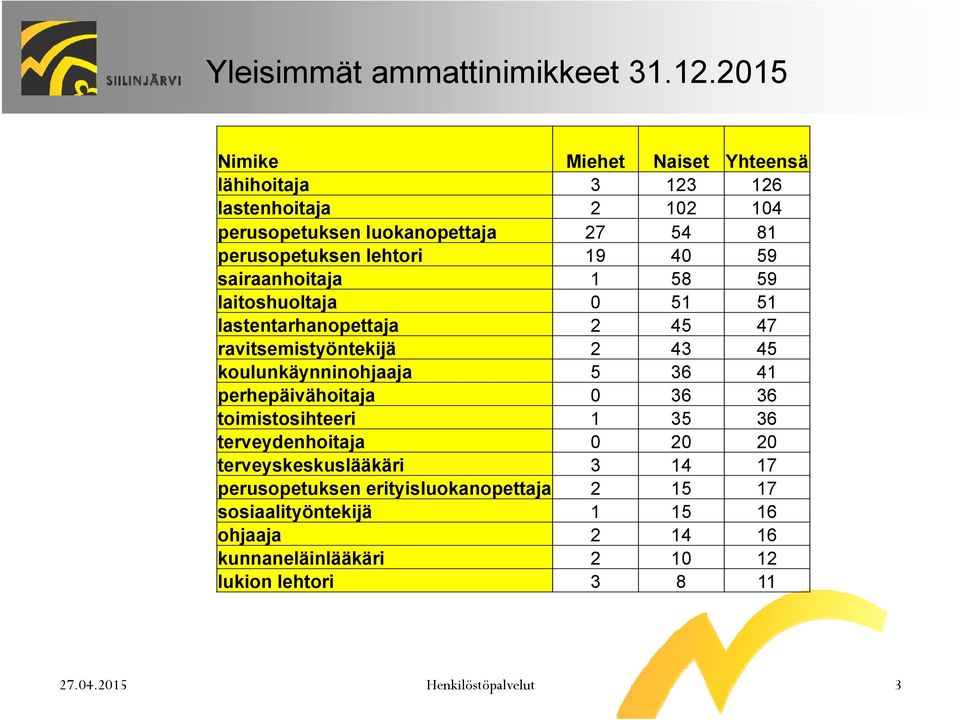 40 59 sairaanhoitaja 1 58 59 laitoshuoltaja 0 51 51 lastentarhanopettaja 2 45 47 ravitsemistyöntekijä 2 43 45 koulunkäynninohjaaja 5 36 41