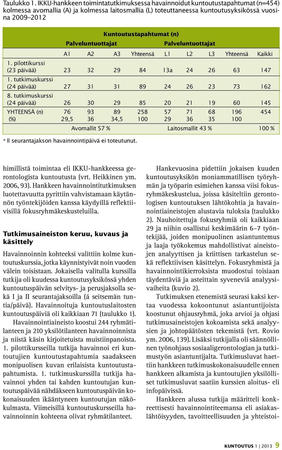 Kuntoutustapahtumat (n) Palveluntuottajat Palveluntuottajat A1 A2 A3 Yhteensä L1 L2 L3 Yhteensä Kaikki 1. pilottikurssi (23 päivää) 23 32 29 84 13a 24 26 63 147 1.