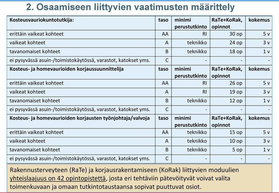 C - - - Kosteus- ja homevaurioiden korjaussuunnittelija taso minimi RaTe+KoRak, kokemus perustutkinto opinnot erittäin vaikeat kohteet AA RI 26 op 5 v vaikeat kohteet A RI 19 op 3 v tavanomaiset