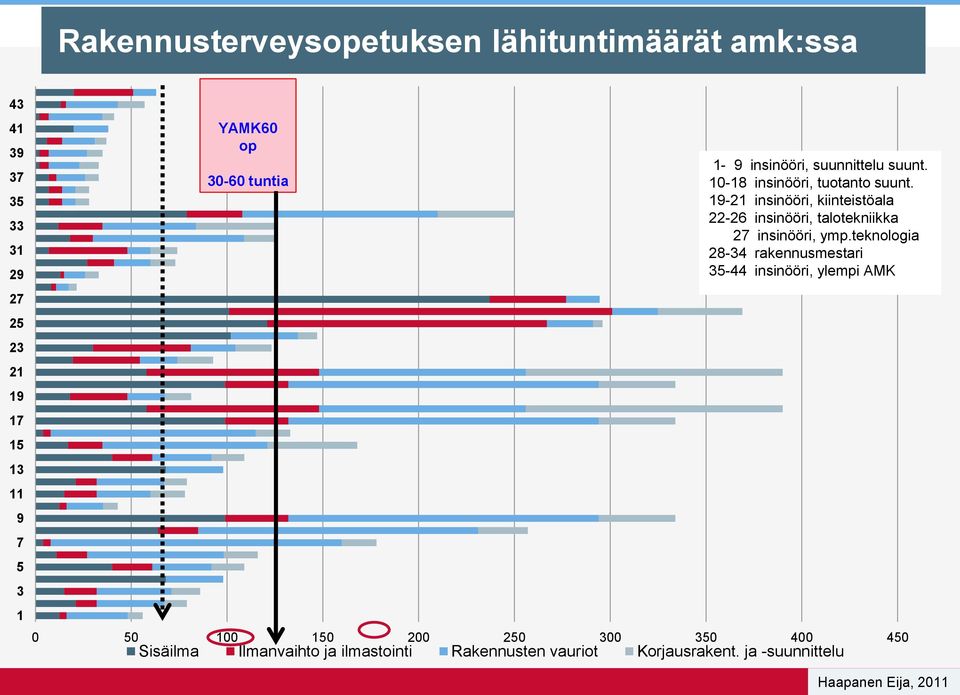 19-21 insinööri, kiinteistöala 22-26 insinööri, talotekniikka 27 insinööri, ymp.