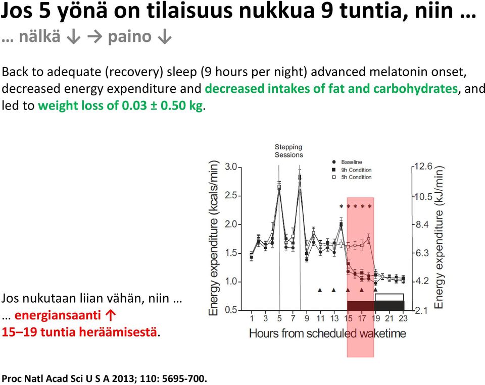 intakes of fat and carbohydrates, and led to weight loss of 0.03 ± 0.50 kg.