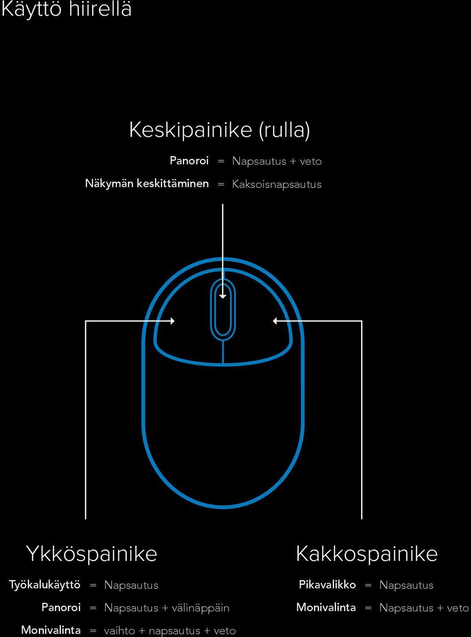 Työkalukäyttö Napsautus Pikavalikko Napsautus Panoroi Napsautus +