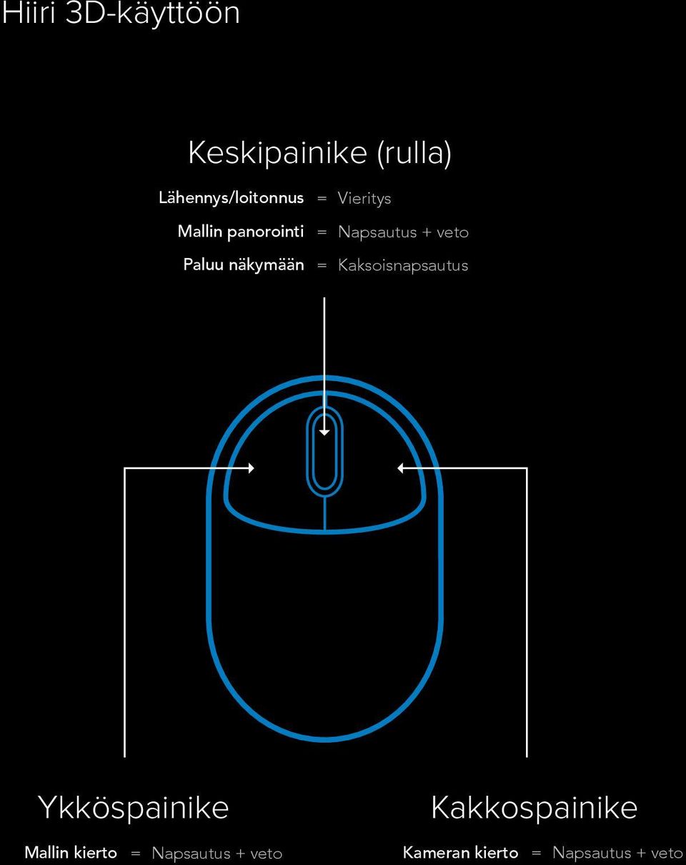 Vieritys Napsautus + veto Kaksoisnapsautus Ykköspainike