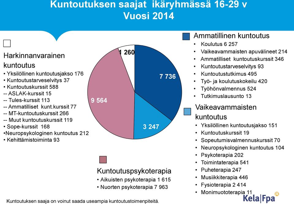 kurssit 77 -- MT-kuntoutuskurssit 266 -- Muut kuntoutuskurssit 119 Sope-kurssit 168 Neuropsykologinen kuntoutus 212 Kehittämistoiminta 93 9 564 1 260 3 247 7 736 Kuntoutuspsykoterapia Aikuisten