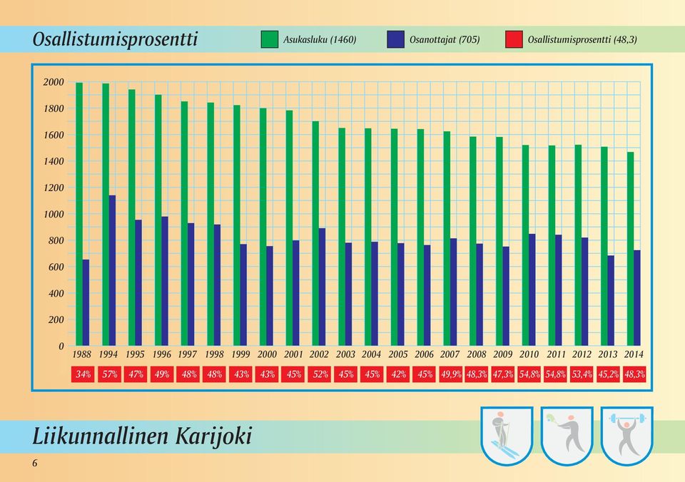 2003 2004 2005 2006 2007 2008 2009 2010 2011 34% 57% 47% 49% 48% 48% 43% 43% 45% 52% 45% 45%