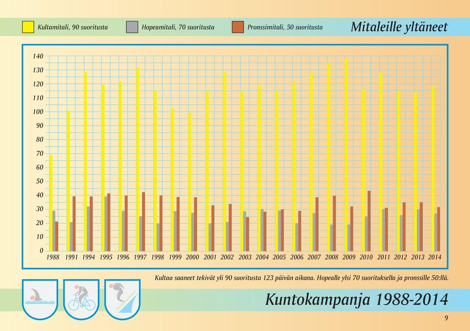2000 2001 2002 2003 2004 2005 2006 2007 2008 2009 2010 2011 2012 2013 2014 Kultaa saaneet tekivät yli