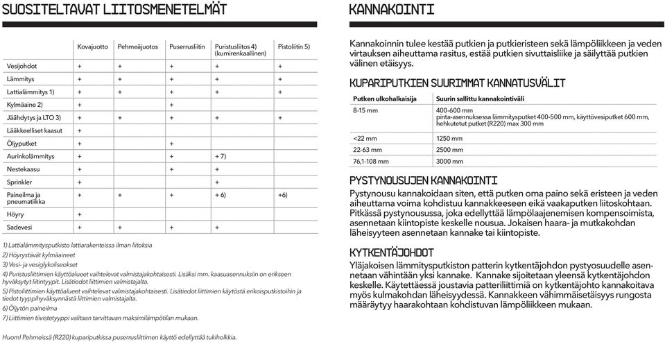 Lattialämmitysputkisto lattiarakenteissa ilman liitoksia 2) Höyrystävät kylmäaineet 3) Vesi- ja vesiglykoliseokset 4) Puristusliittimien käyttöalueet vaihtelevat valmistajakohtaisesti. Lisäksi mm.