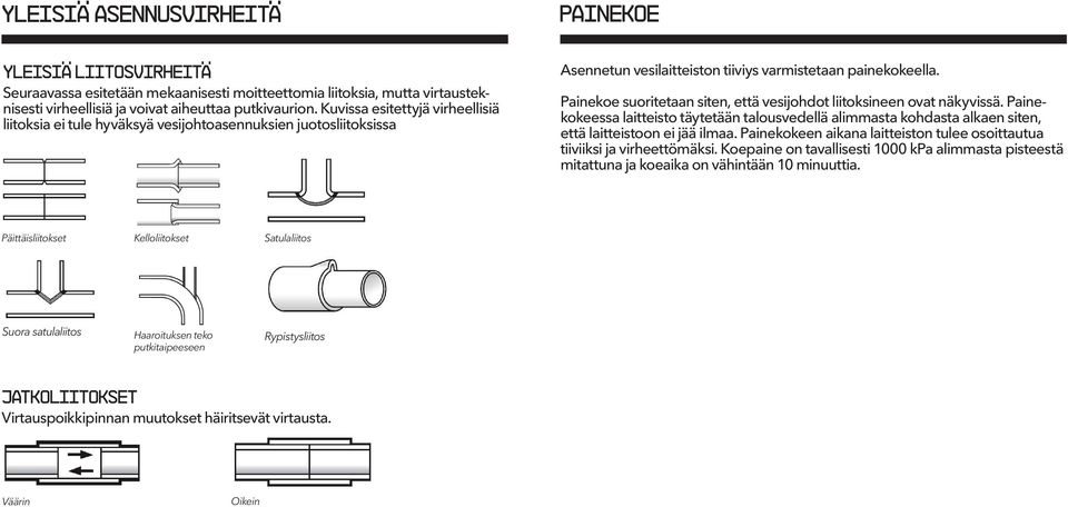 Painekoe suoritetaan siten, että vesijohdot liitoksineen ovat näkyvissä. Painekokeessa laitteisto täytetään talousvedellä alimmasta kohdasta alkaen siten, että laitteistoon ei jää ilmaa.