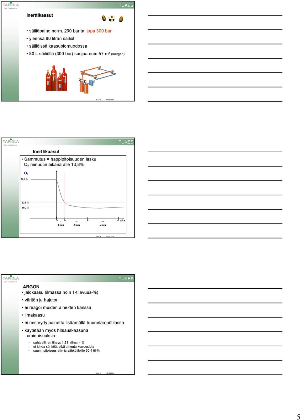 2006 Inerttikaasut Sammutus = happipitoisuuden lasku O 2 minuutin aikana alle 13,8% O 2 20,9% 13,8% 10,2% 1 min 3 min 6 min aika Sivu 14 13.12.