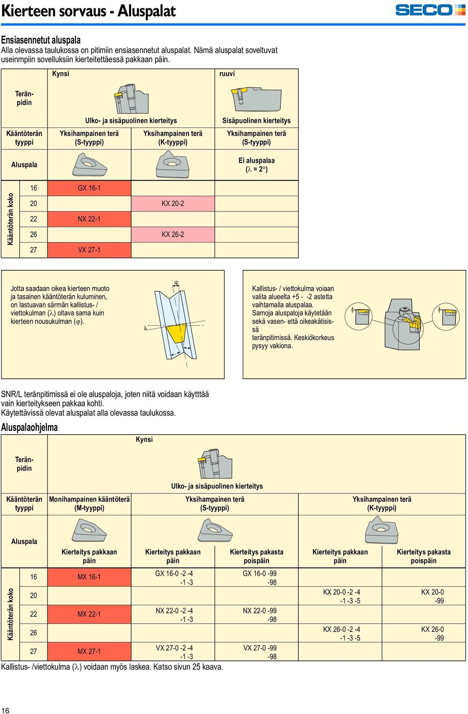 Ei aluspalaa ( = 2 ) Kääntöterän koko 16 GX 16-1 20 KX 20-2 22 NX 22-1 26 KX 26-2 27 VX 27-1 Jotta saadaan oikea kierteen muoto ja tasainen kääntöterän kuluminen, on lastuavan särmän kallistus- /