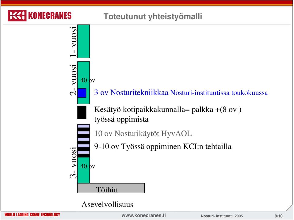 Kesätyö kotipaikkakunnalla= palkka +(8 ov ) työssä oppimista 10 ov